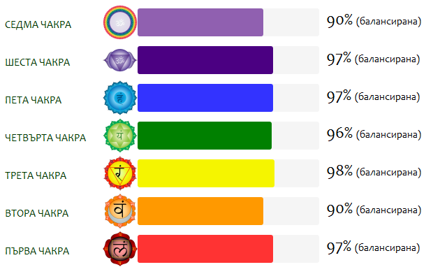 Балансирани чакри