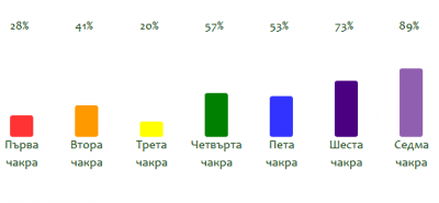 Анализ на резултата от Чакра Теста