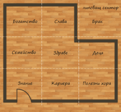 Форма на дома според Ба Гуа