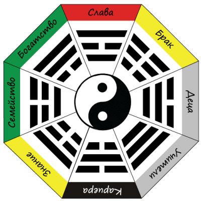 Стремежите на Ба Гуа