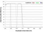 Цветен филтър за обработка на изображения – комплект Meade LRGB 1,25'