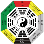 Методът на осемте триграми